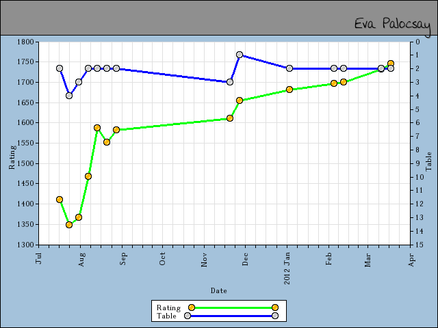 chart