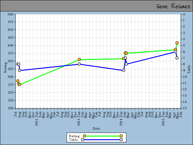 chart