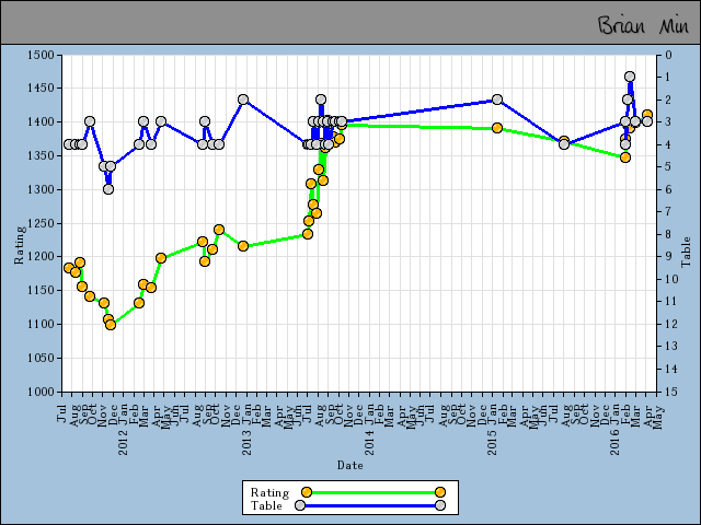 chart