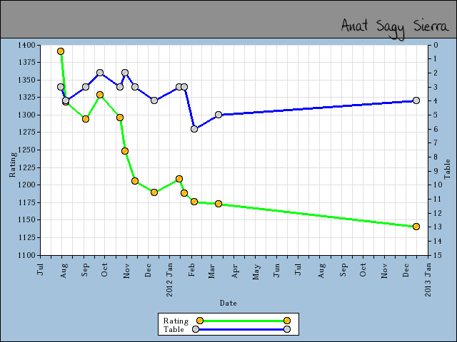 chart