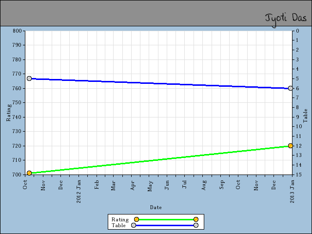 chart