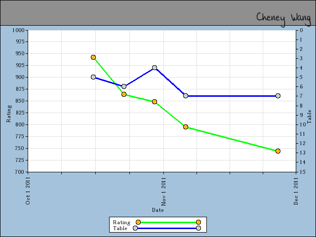 chart