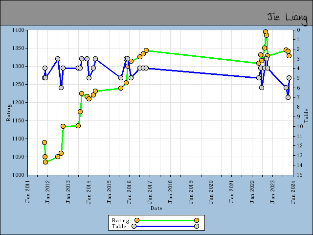 chart