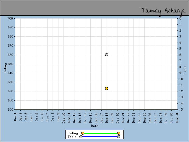 chart