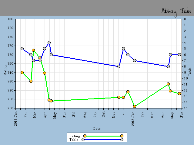 chart