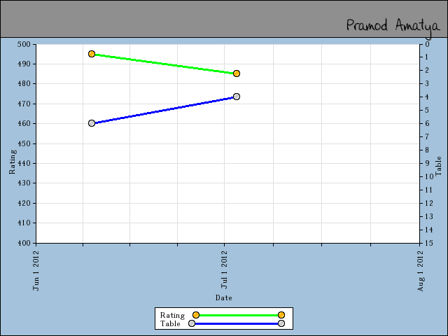 chart