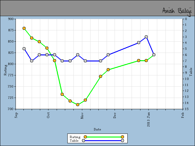 chart