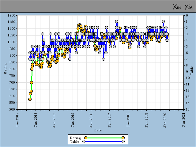 chart