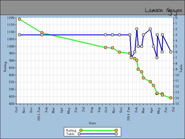chart