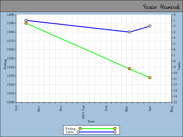 chart