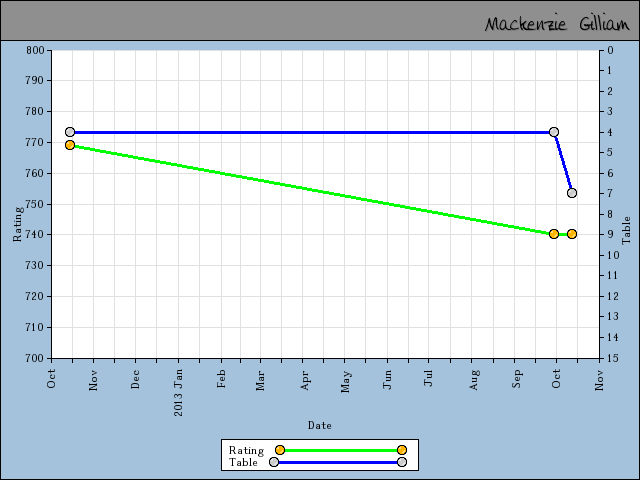 chart