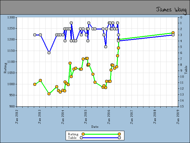 chart