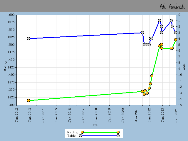 chart