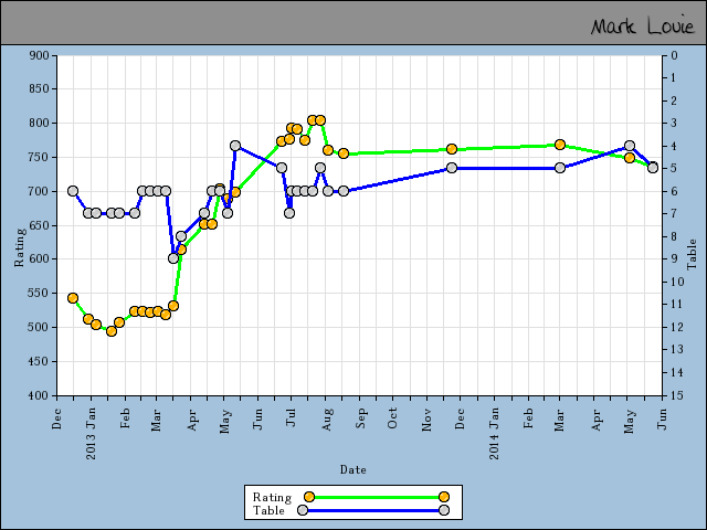 chart