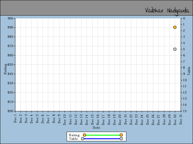 chart