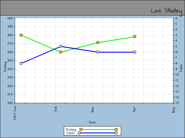 chart