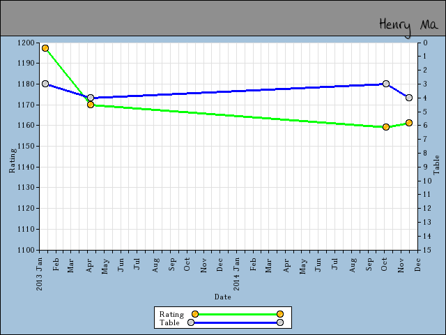 chart