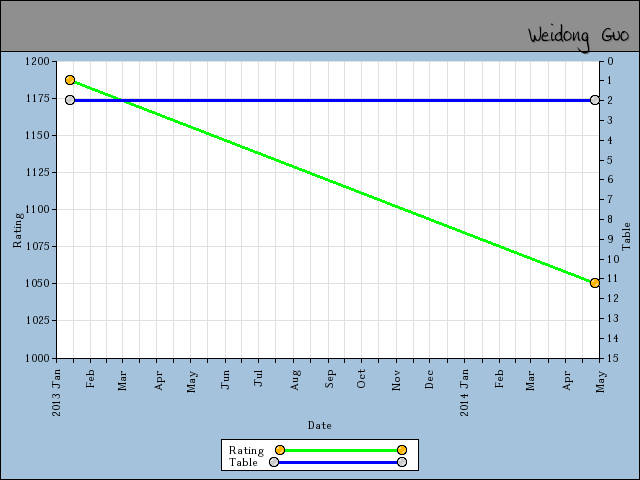 chart