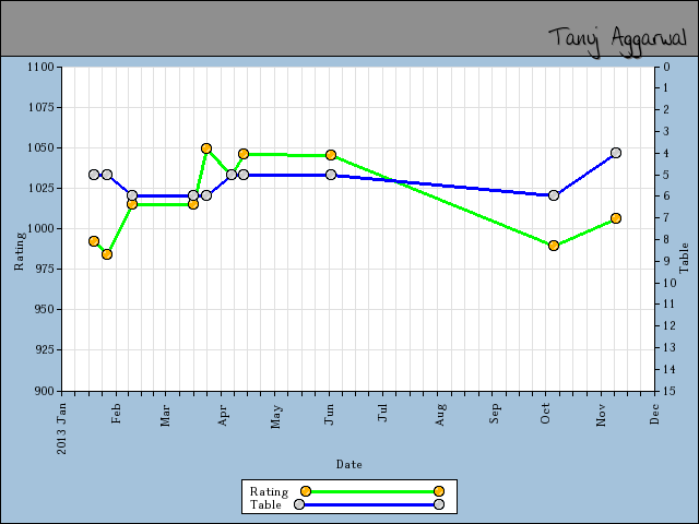 chart