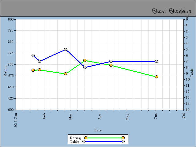 chart