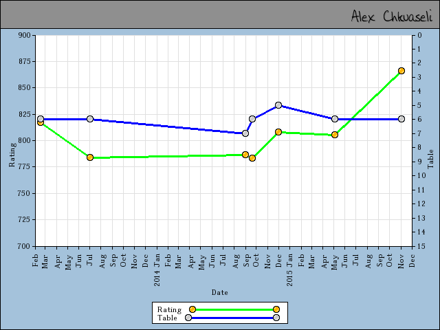 chart