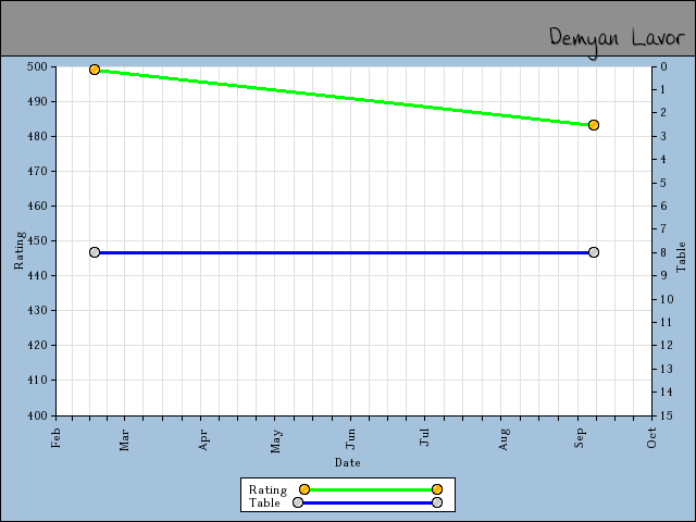 chart