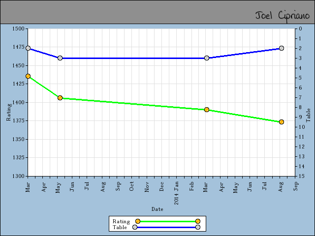 chart