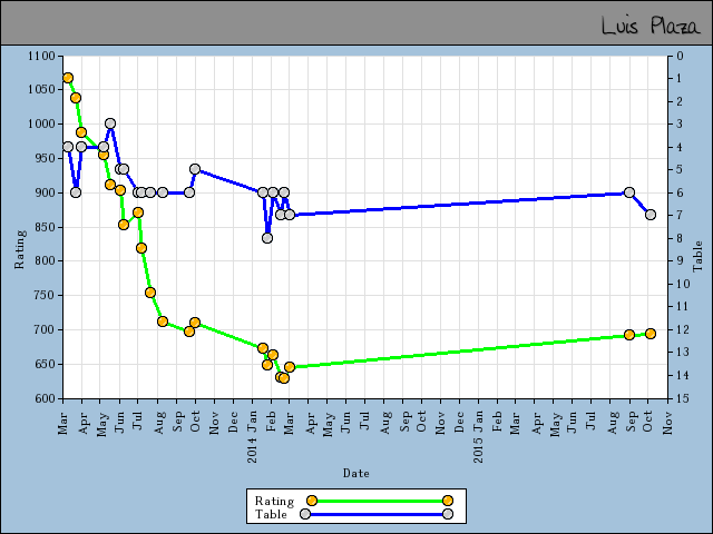chart
