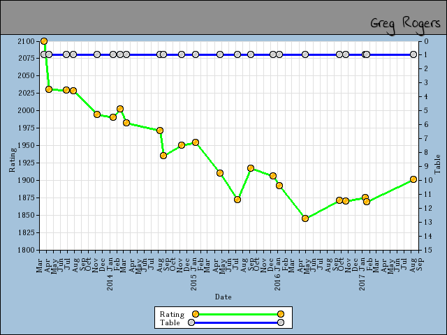 chart