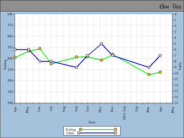 chart