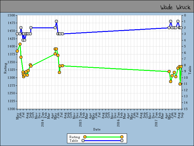 chart