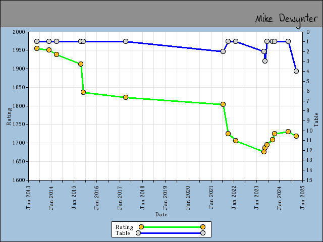 chart