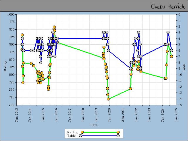 chart