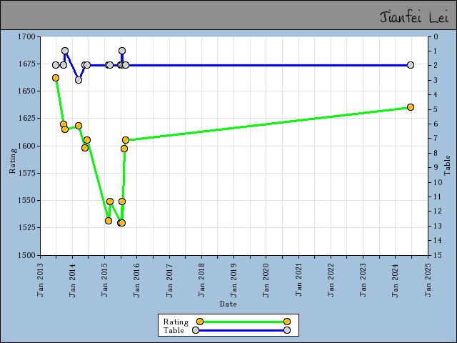 chart