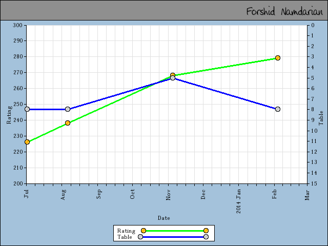 chart