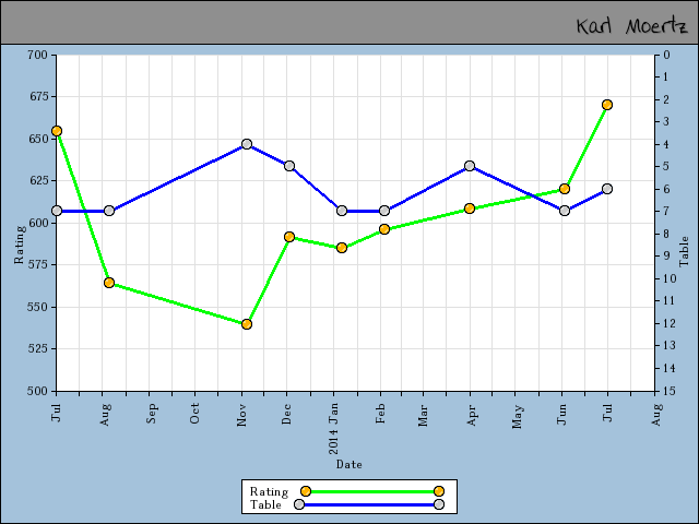 chart