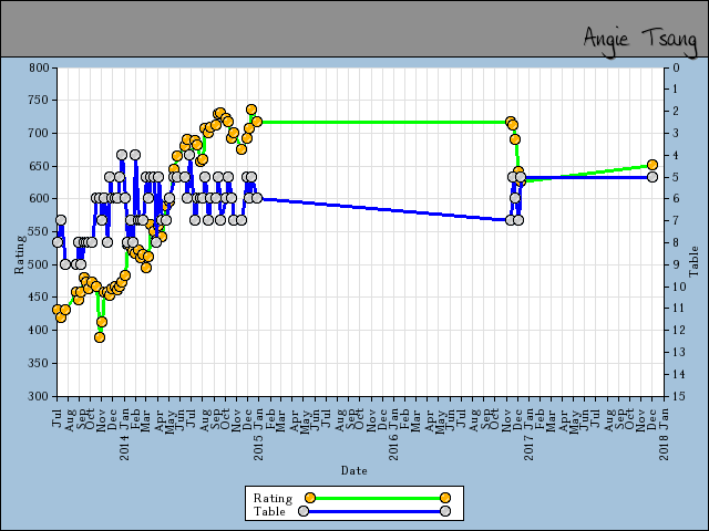 chart