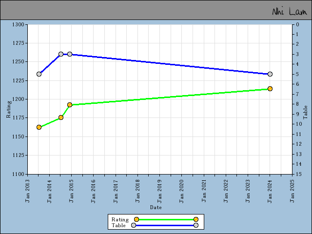 chart