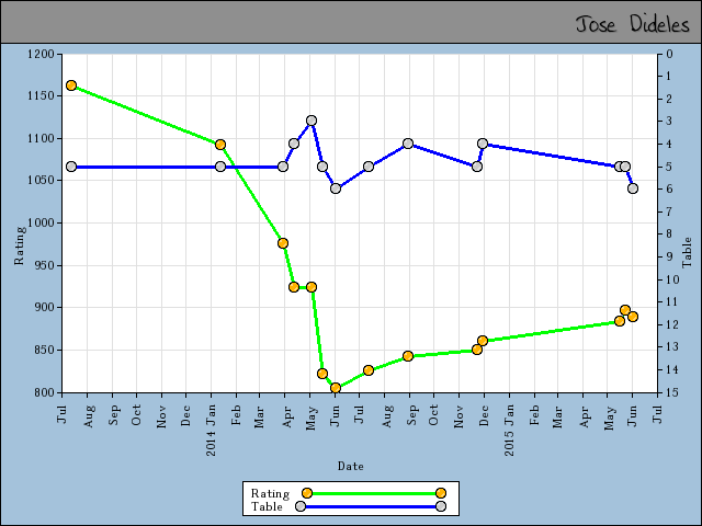 chart