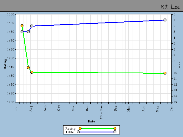 chart