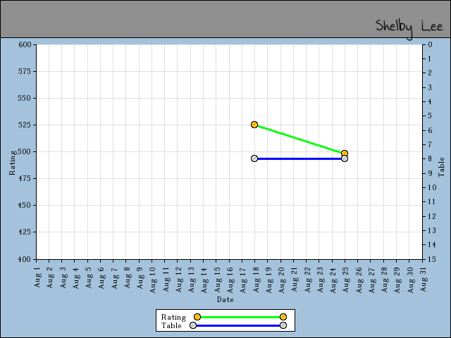 chart
