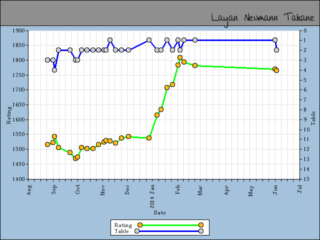 chart