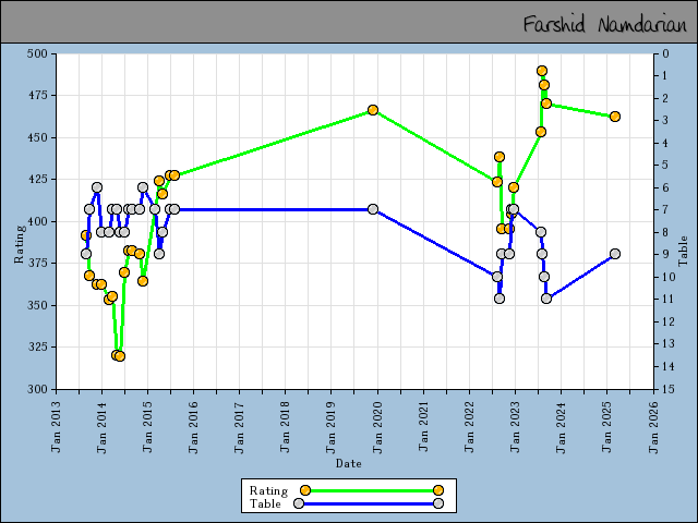 chart