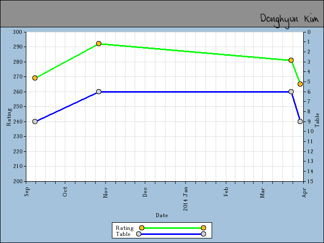 chart