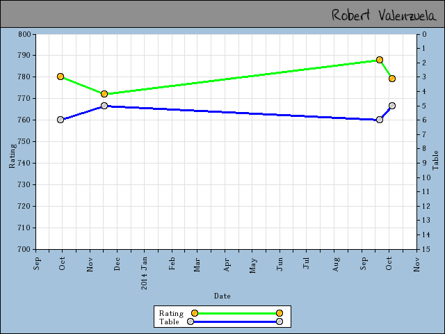 chart