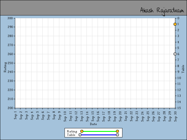 chart