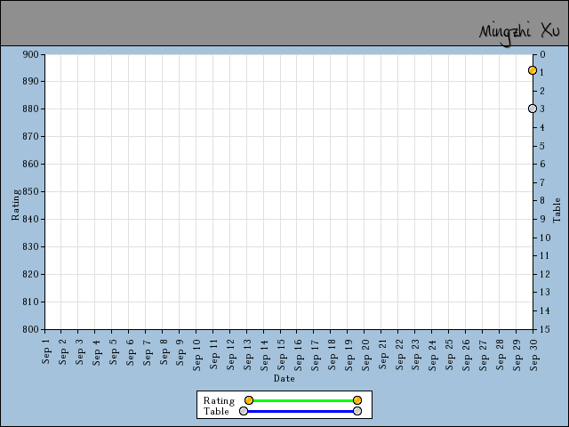 chart