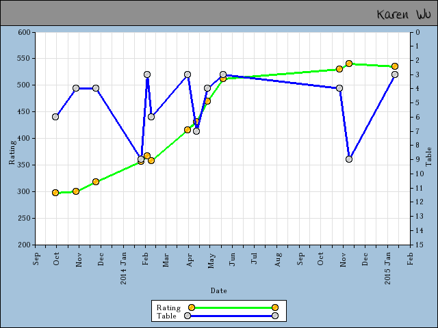 chart