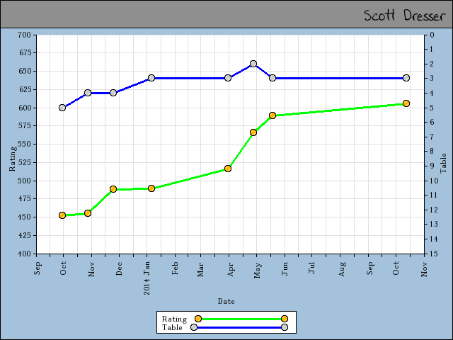 chart