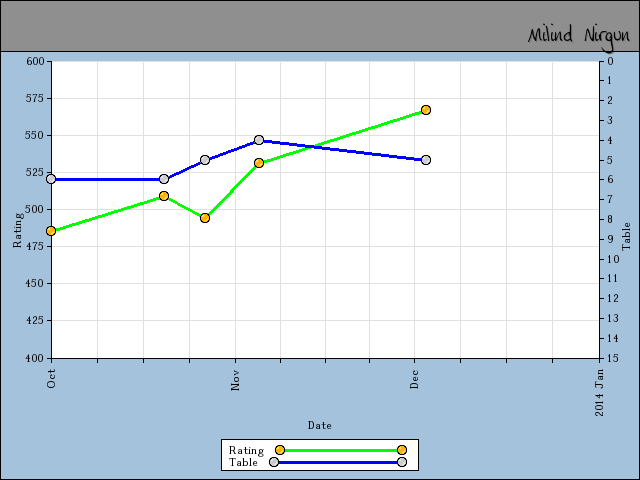 chart